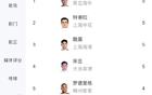 中超黄牌榜：特谢拉等五人黄牌多，王上源等四人紧随其后。